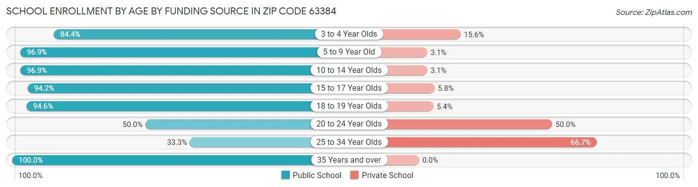 School Enrollment by Age by Funding Source in Zip Code 63384