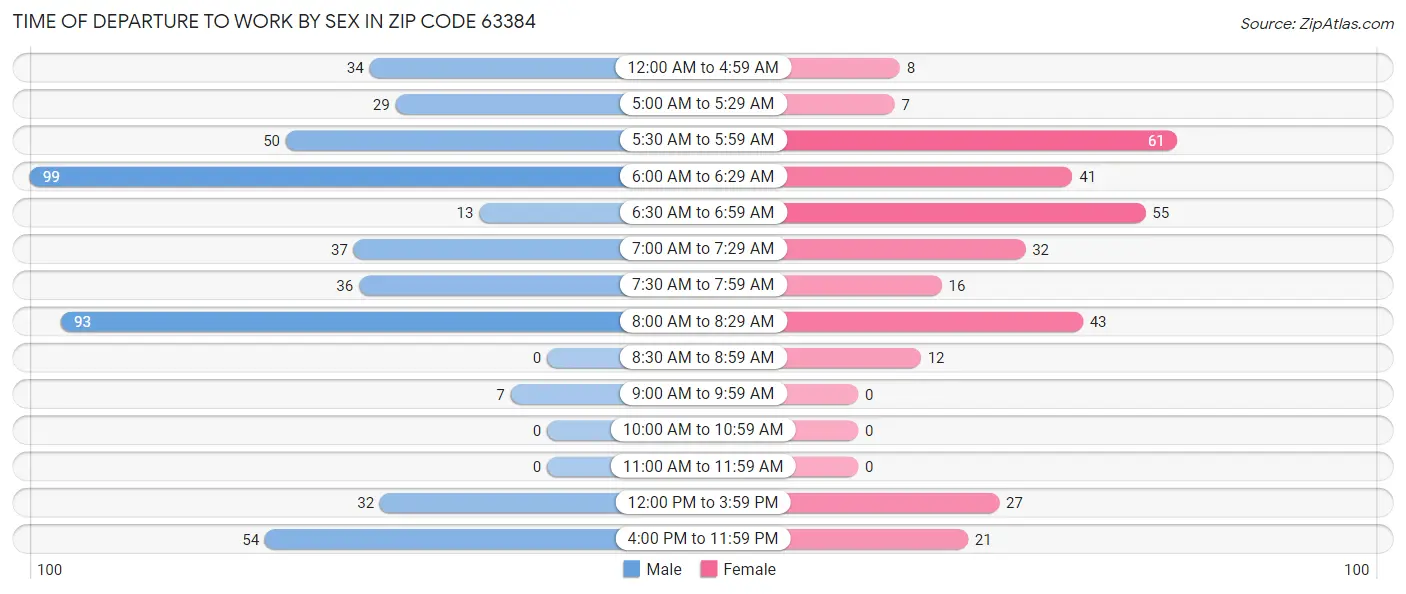 Time of Departure to Work by Sex in Zip Code 63384