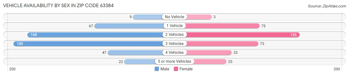 Vehicle Availability by Sex in Zip Code 63384