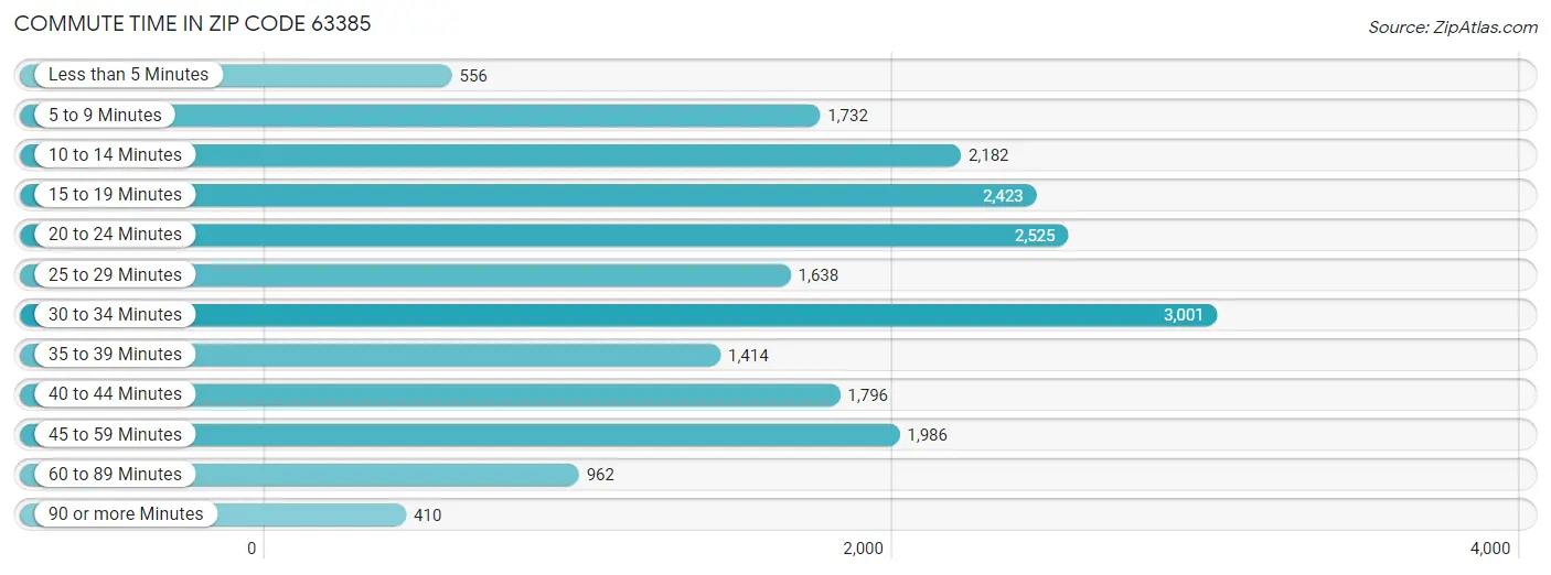 Commute Time in Zip Code 63385