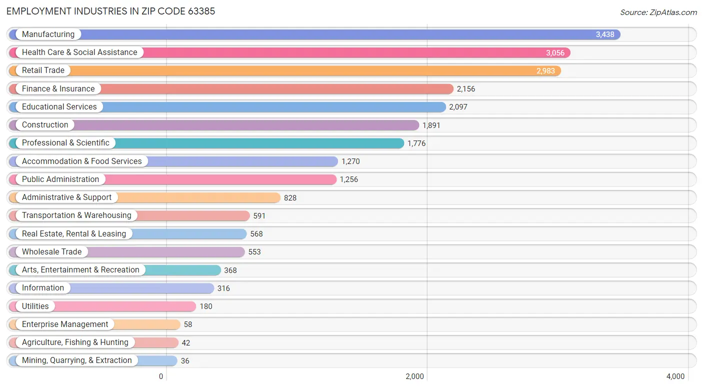 Employment Industries in Zip Code 63385