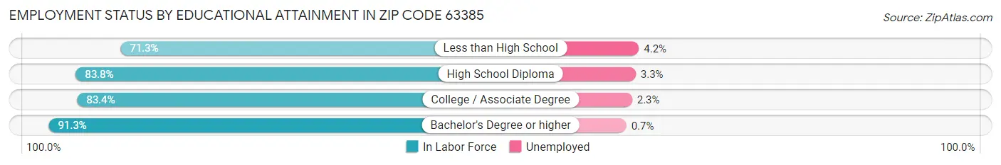Employment Status by Educational Attainment in Zip Code 63385