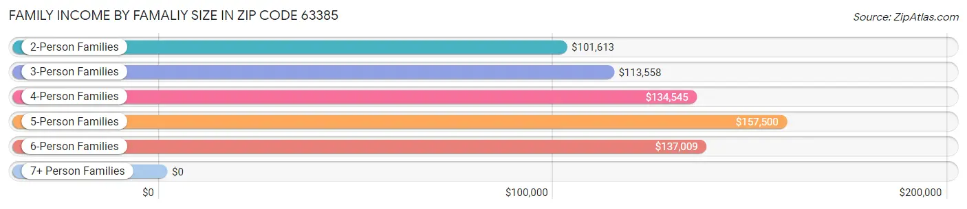 Family Income by Famaliy Size in Zip Code 63385