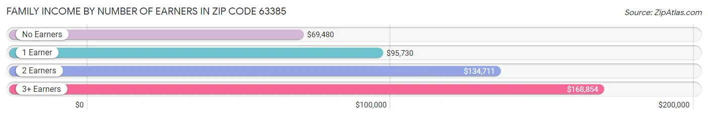 Family Income by Number of Earners in Zip Code 63385