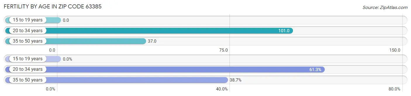 Female Fertility by Age in Zip Code 63385