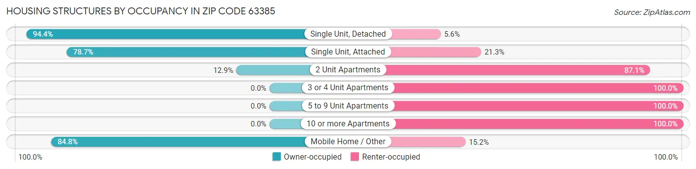 Housing Structures by Occupancy in Zip Code 63385