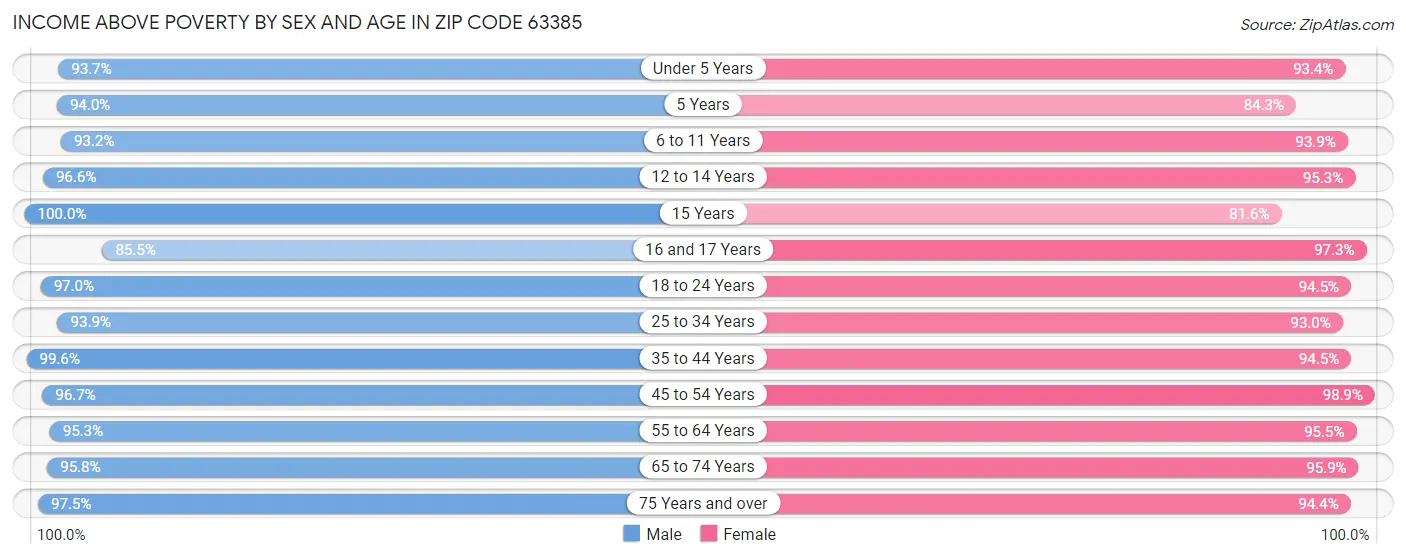 Income Above Poverty by Sex and Age in Zip Code 63385