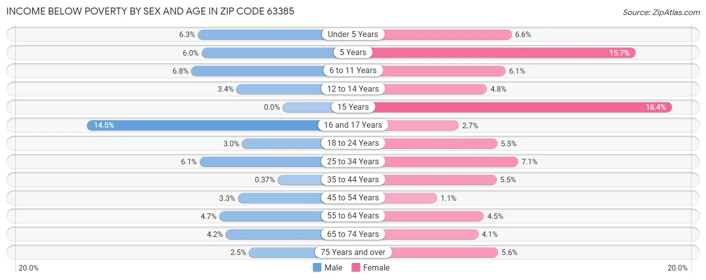 Income Below Poverty by Sex and Age in Zip Code 63385