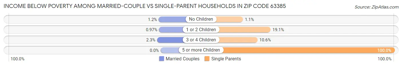 Income Below Poverty Among Married-Couple vs Single-Parent Households in Zip Code 63385