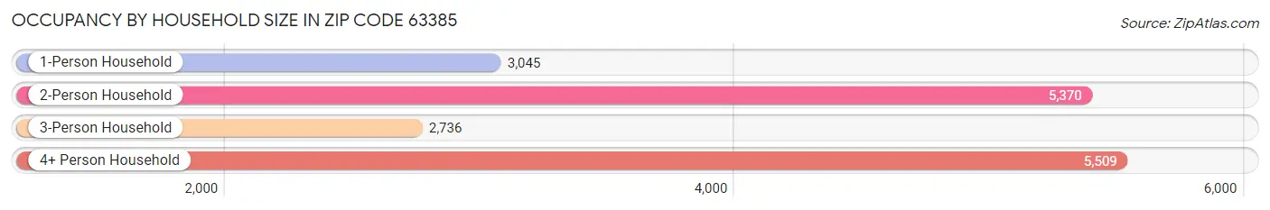 Occupancy by Household Size in Zip Code 63385