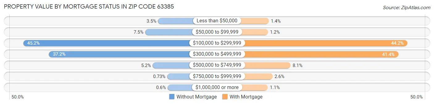 Property Value by Mortgage Status in Zip Code 63385