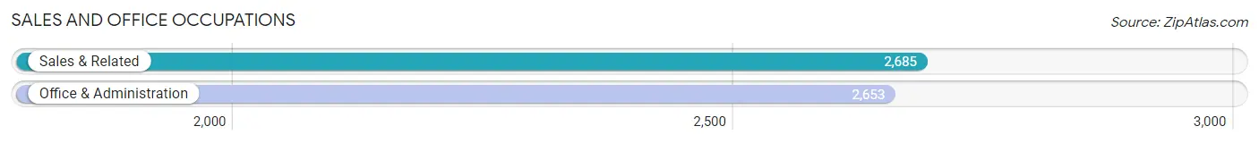 Sales and Office Occupations in Zip Code 63385