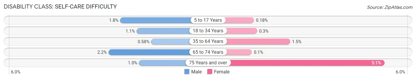 Disability in Zip Code 63385: <span>Self-Care Difficulty</span>