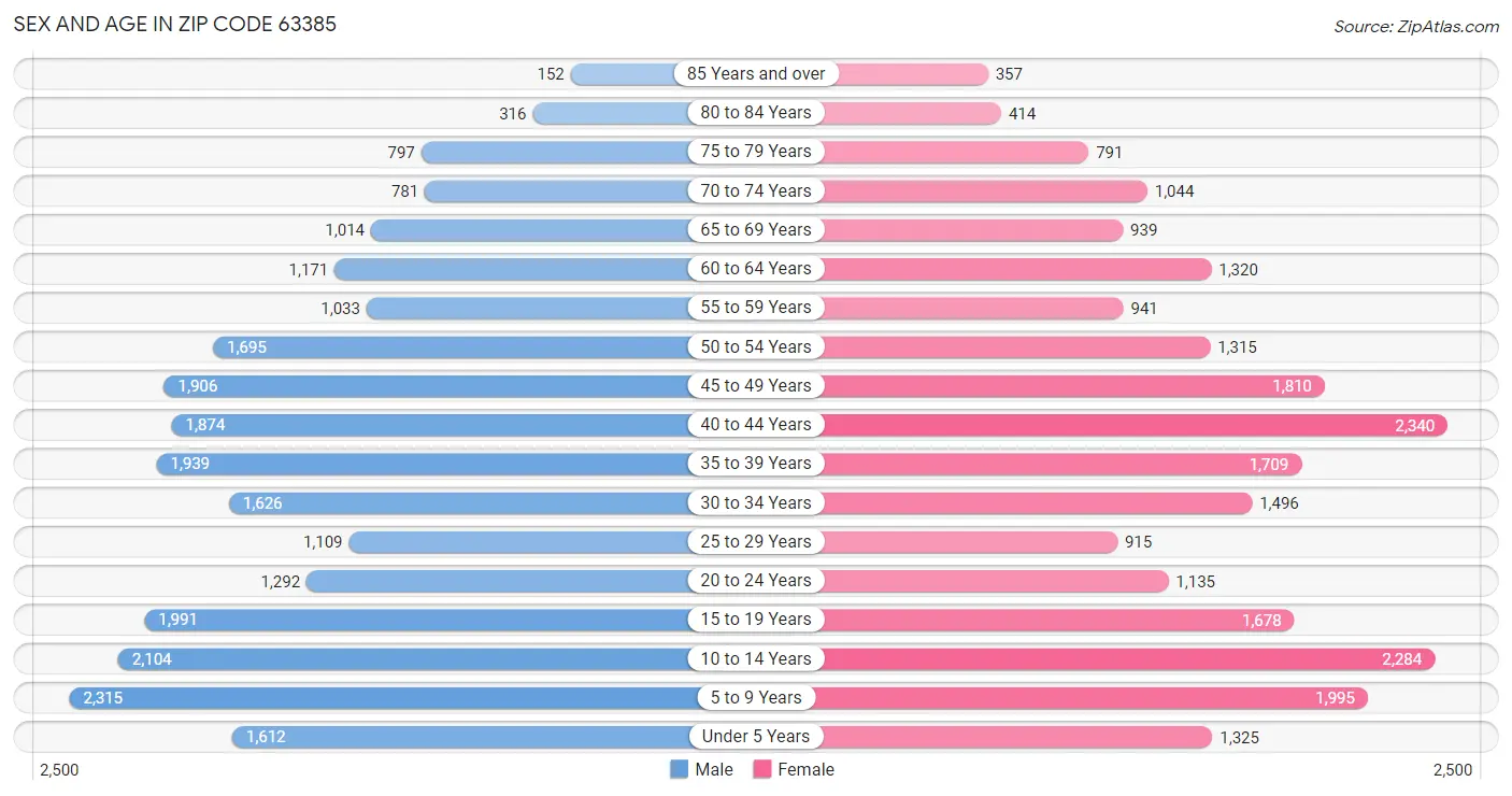 Sex and Age in Zip Code 63385