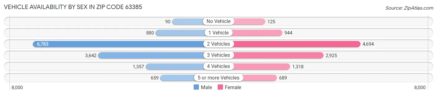 Vehicle Availability by Sex in Zip Code 63385