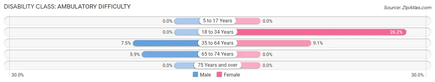 Disability in Zip Code 63386: <span>Ambulatory Difficulty</span>