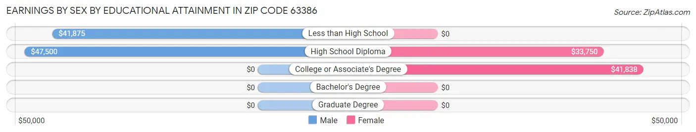 Earnings by Sex by Educational Attainment in Zip Code 63386