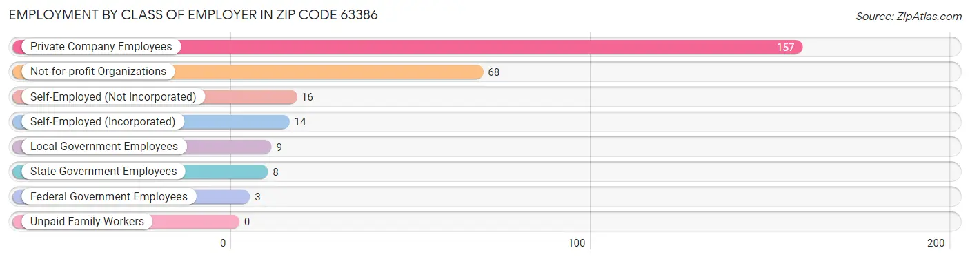 Employment by Class of Employer in Zip Code 63386