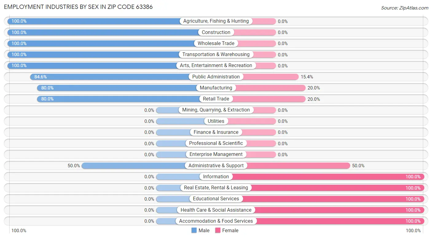 Employment Industries by Sex in Zip Code 63386