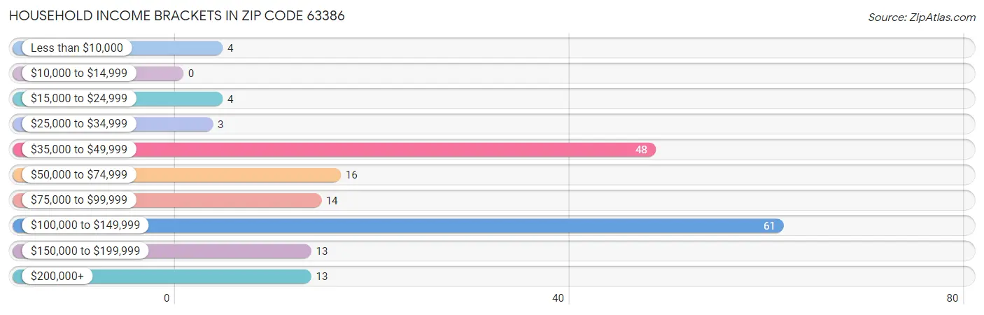 Household Income Brackets in Zip Code 63386