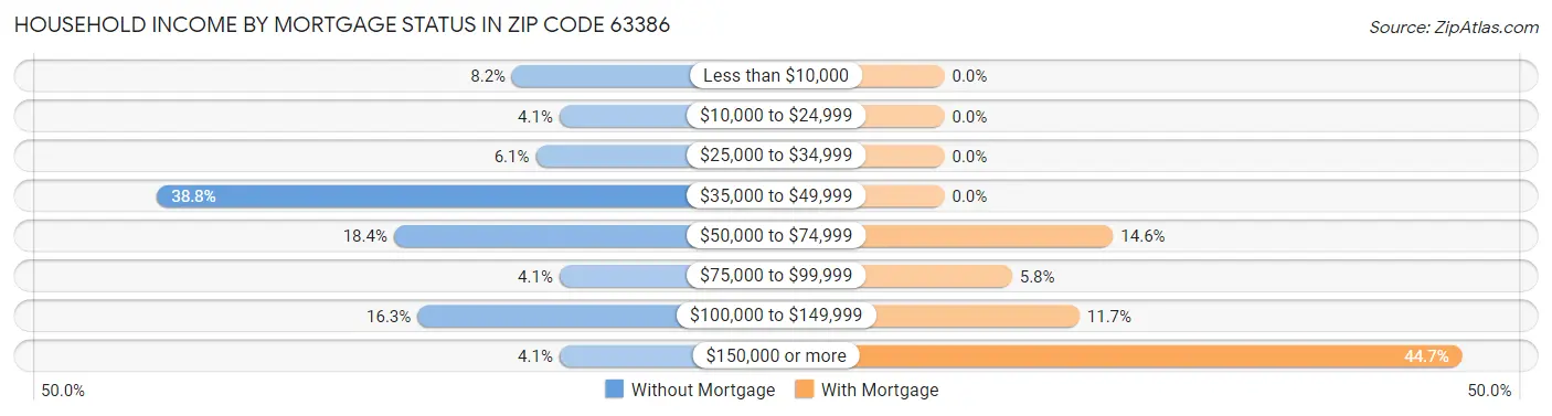 Household Income by Mortgage Status in Zip Code 63386