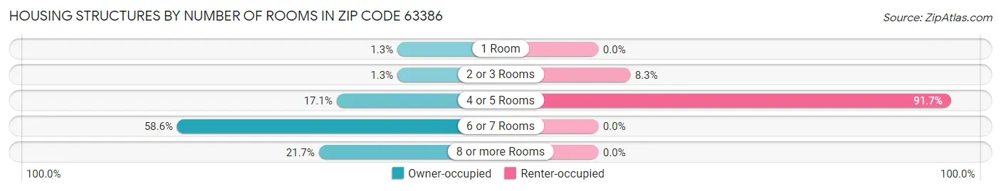 Housing Structures by Number of Rooms in Zip Code 63386