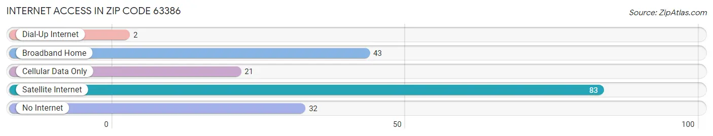 Internet Access in Zip Code 63386