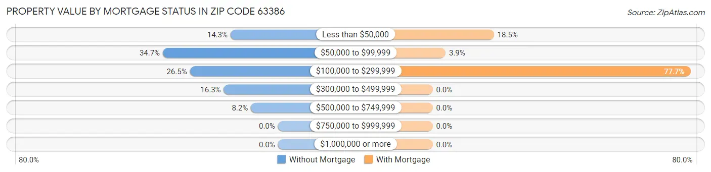 Property Value by Mortgage Status in Zip Code 63386