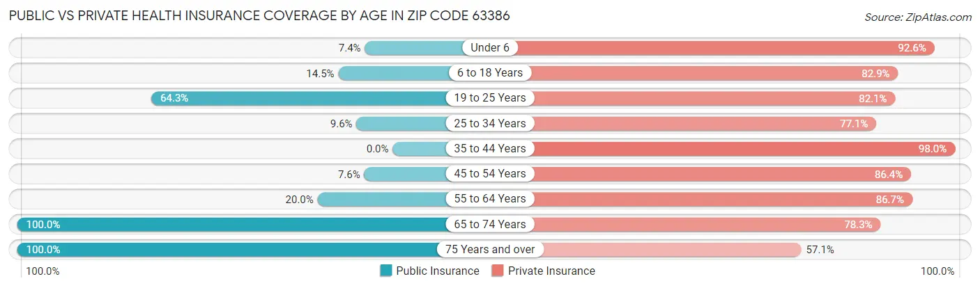 Public vs Private Health Insurance Coverage by Age in Zip Code 63386