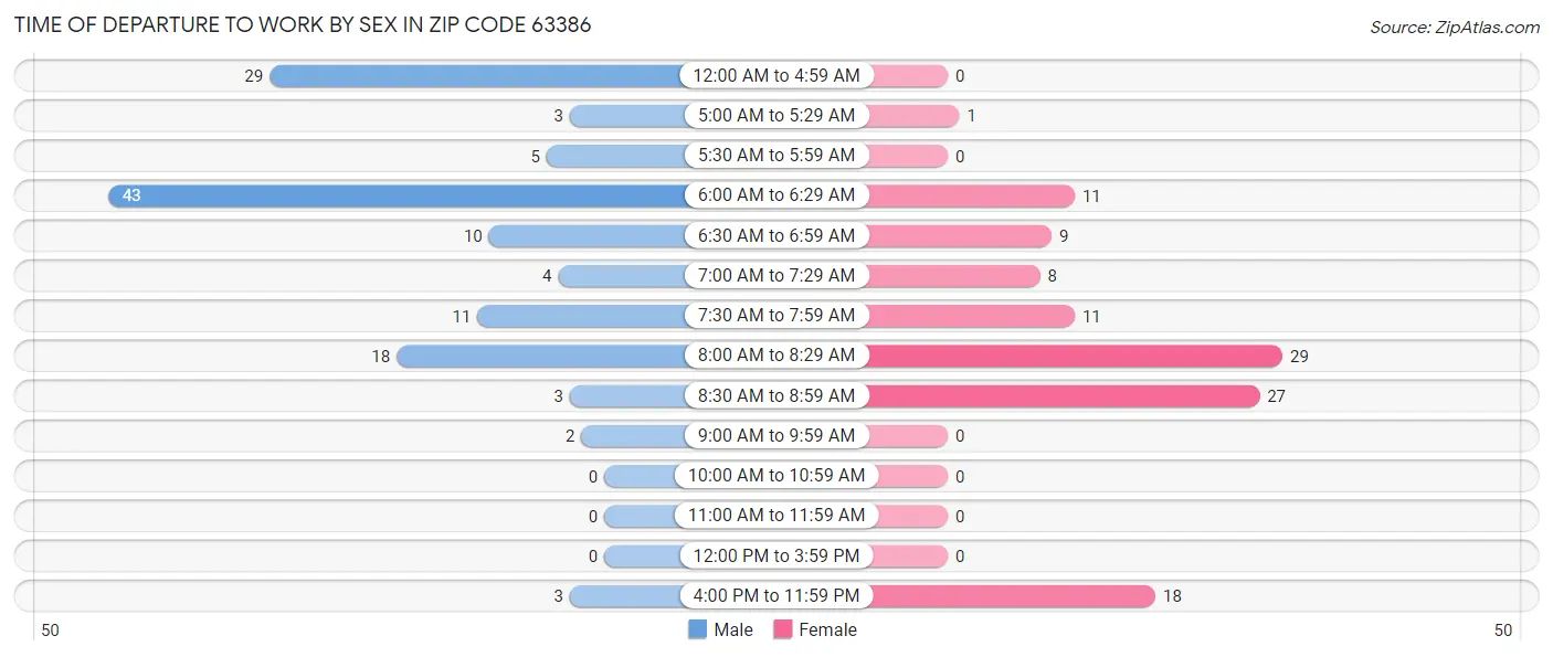 Time of Departure to Work by Sex in Zip Code 63386