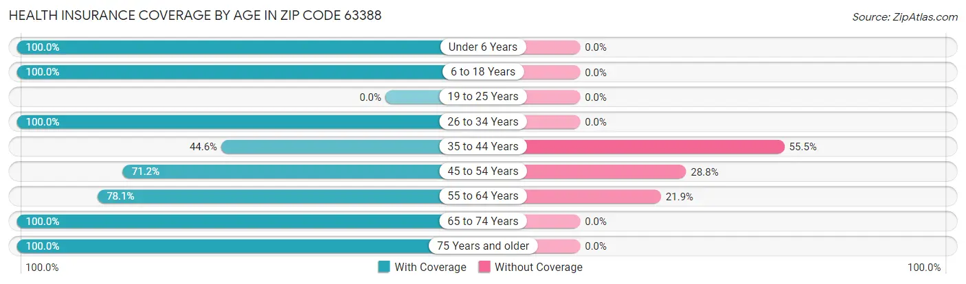 Health Insurance Coverage by Age in Zip Code 63388