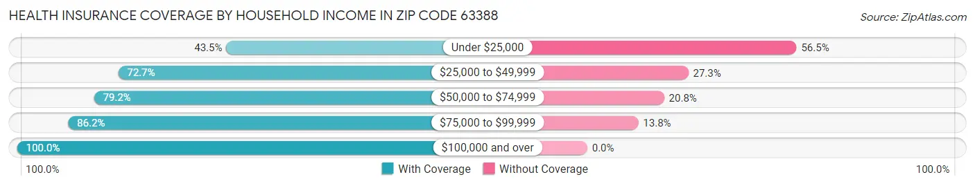 Health Insurance Coverage by Household Income in Zip Code 63388