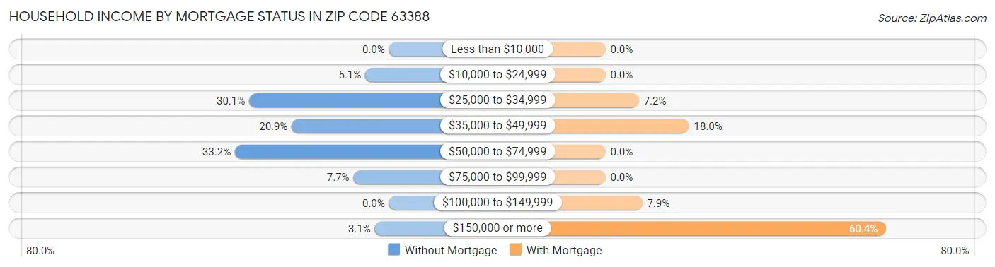 Household Income by Mortgage Status in Zip Code 63388