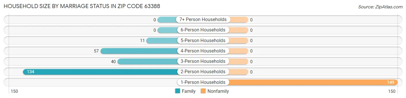 Household Size by Marriage Status in Zip Code 63388
