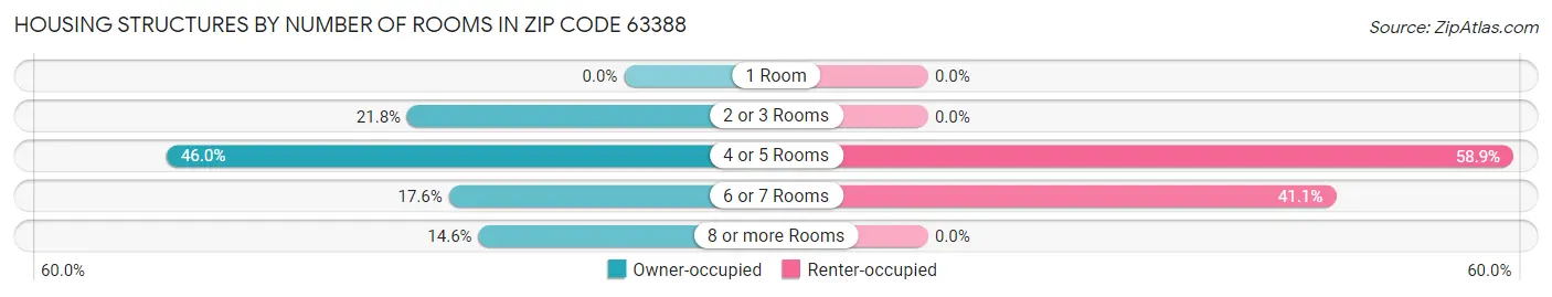 Housing Structures by Number of Rooms in Zip Code 63388