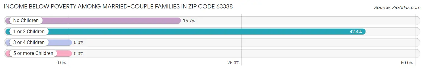 Income Below Poverty Among Married-Couple Families in Zip Code 63388