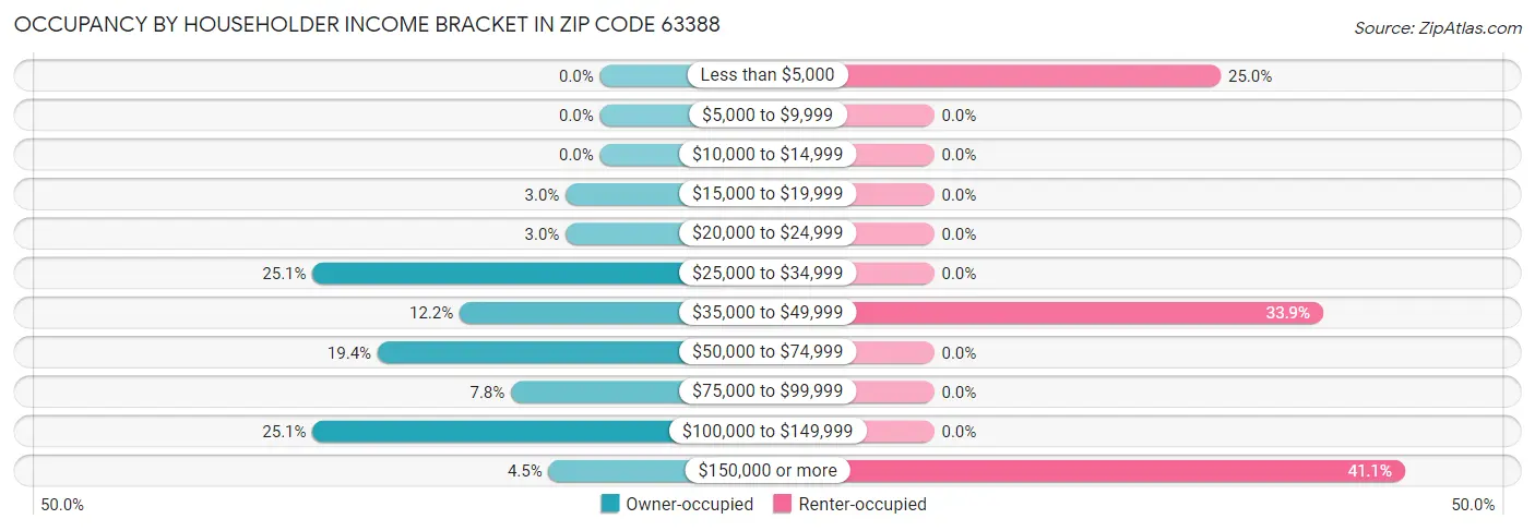 Occupancy by Householder Income Bracket in Zip Code 63388