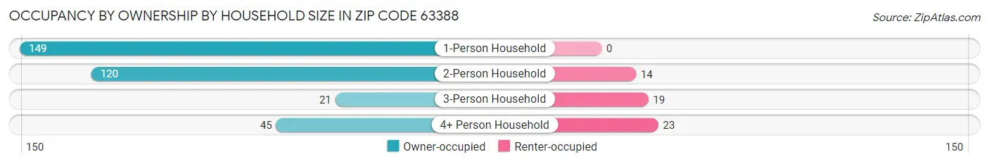Occupancy by Ownership by Household Size in Zip Code 63388