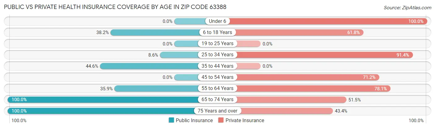 Public vs Private Health Insurance Coverage by Age in Zip Code 63388