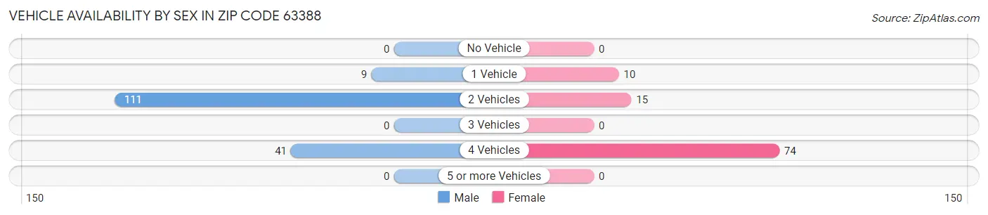 Vehicle Availability by Sex in Zip Code 63388