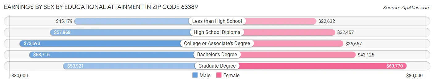 Earnings by Sex by Educational Attainment in Zip Code 63389