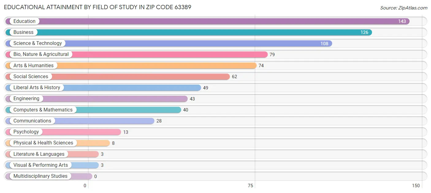 Educational Attainment by Field of Study in Zip Code 63389
