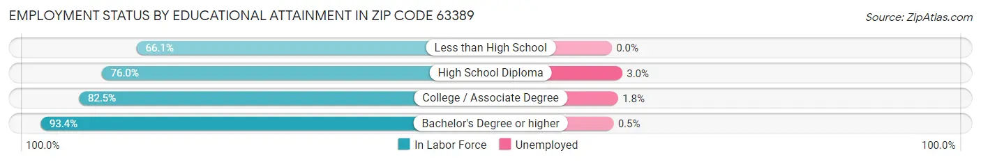 Employment Status by Educational Attainment in Zip Code 63389