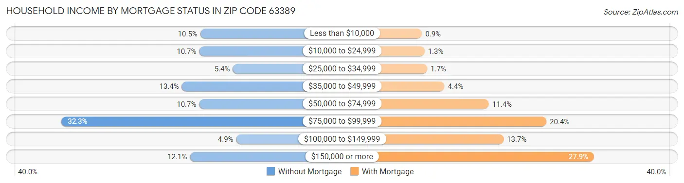 Household Income by Mortgage Status in Zip Code 63389
