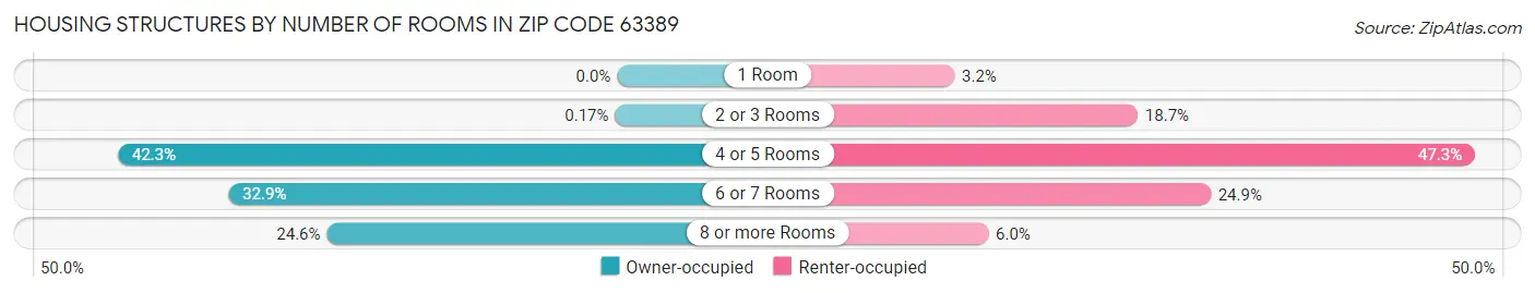 Housing Structures by Number of Rooms in Zip Code 63389