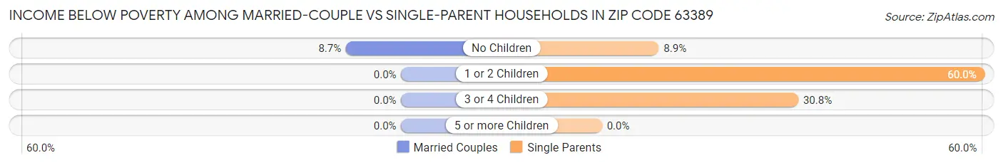 Income Below Poverty Among Married-Couple vs Single-Parent Households in Zip Code 63389