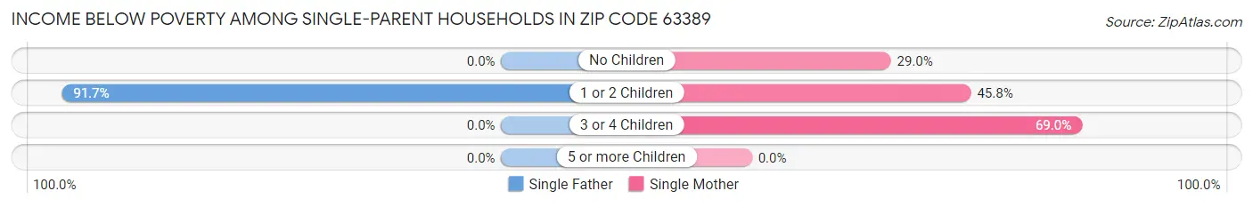 Income Below Poverty Among Single-Parent Households in Zip Code 63389