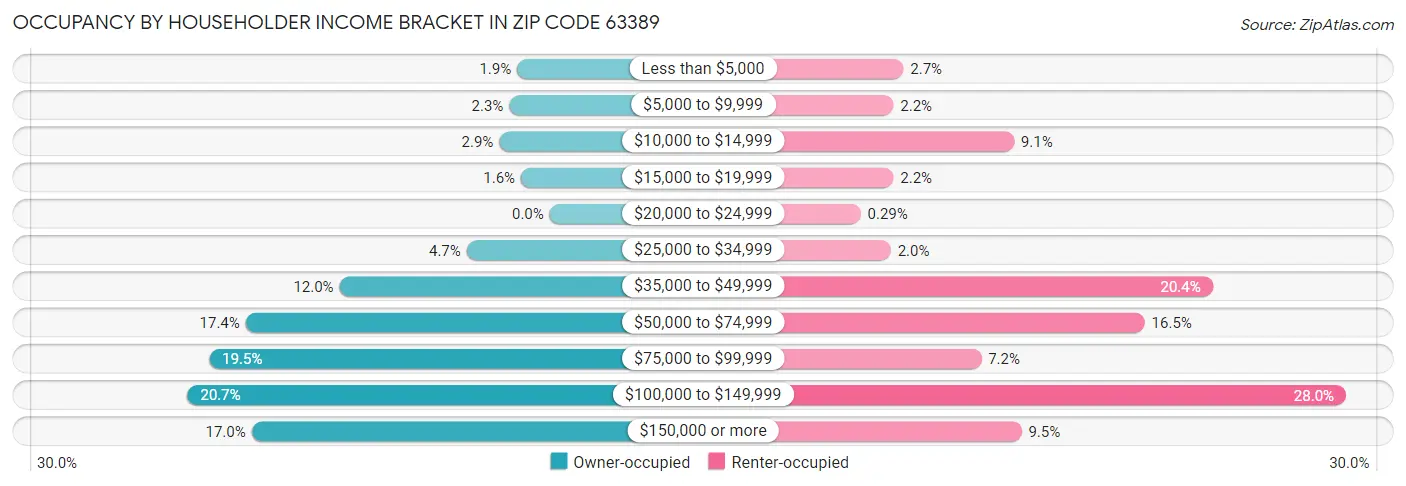 Occupancy by Householder Income Bracket in Zip Code 63389