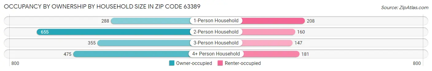 Occupancy by Ownership by Household Size in Zip Code 63389