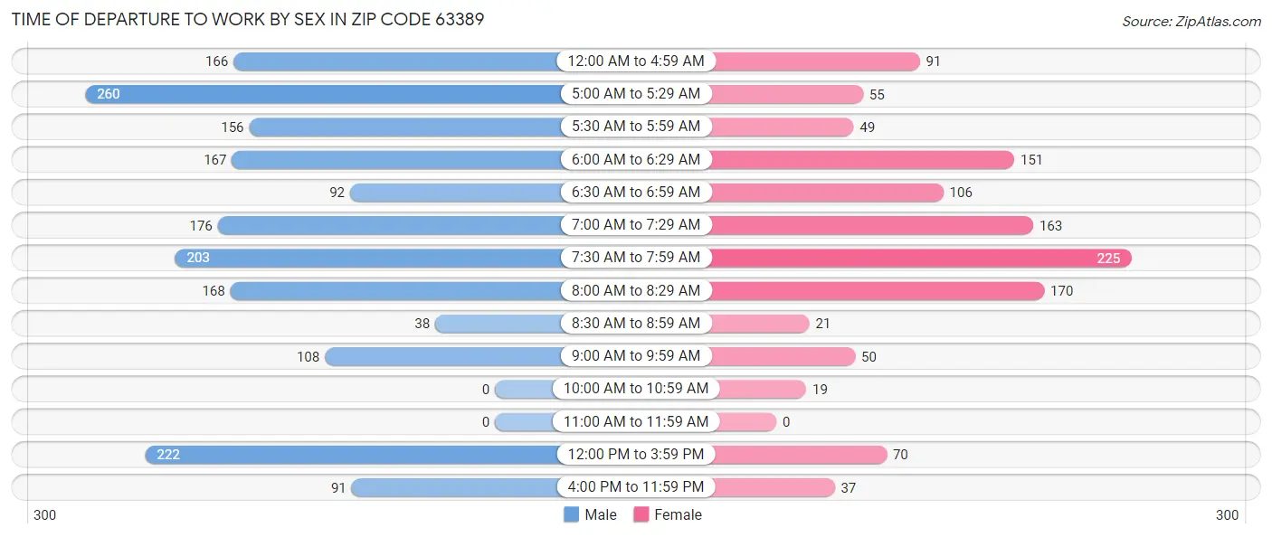 Time of Departure to Work by Sex in Zip Code 63389